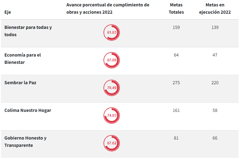 Reporte de Avances Porcentuales en el Cumplimiento de las Obras y Acciones de las Metas establecidas en los Programas Sectoriales, Especiales, Regionales e Institucionales por Eje del Plan Estatal de Desarrollo 2021-2027 (2022)