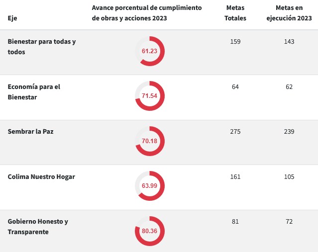 Reporte de Avances Porcentuales en el Cumplimiento de las Obras y Acciones de las Metas establecidas en los Programas Sectoriales, Especiales, Regionales e Institucionales por Eje del Plan Estatal de Desarrollo 2021-2027 (2023)