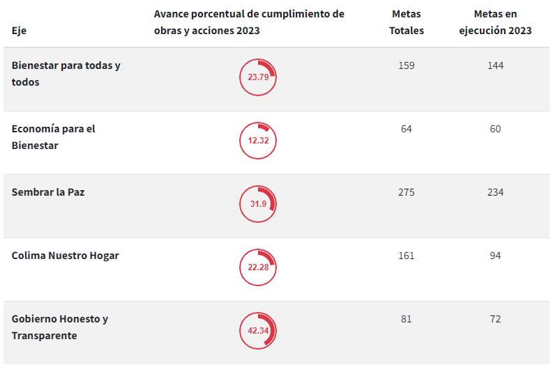 Reporte de Avances Porcentuales en el Cumplimiento de las Obras y Acciones de las Metas establecidas en los Programas Sectoriales, Especiales, Regionales e Institucionales por Eje del Plan Estatal de Desarrollo 2021-2027 (Tercer Trimestre de 2023)