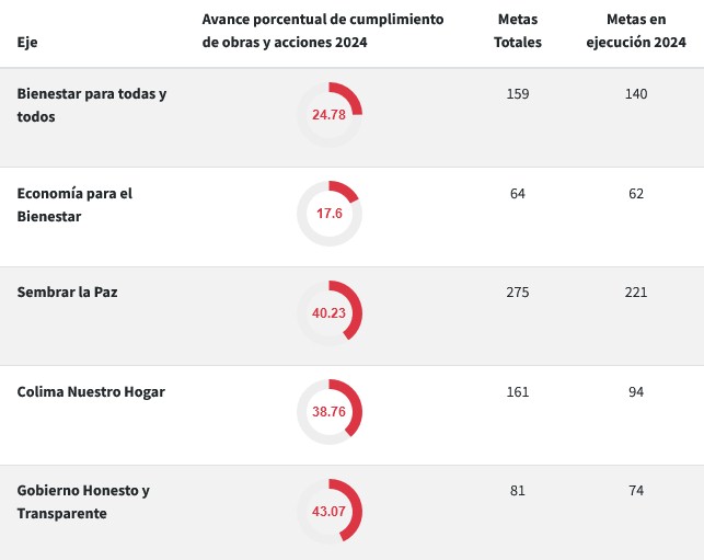 Reporte de Avances Porcentuales en el Cumplimiento de las Obras y Acciones de las Metas establecidas en los Programas Sectoriales, Especiales, Regionales e Institucionales por Eje del Plan Estatal de Desarrollo 2021-2027 (Tercer Trimestre de 2024)